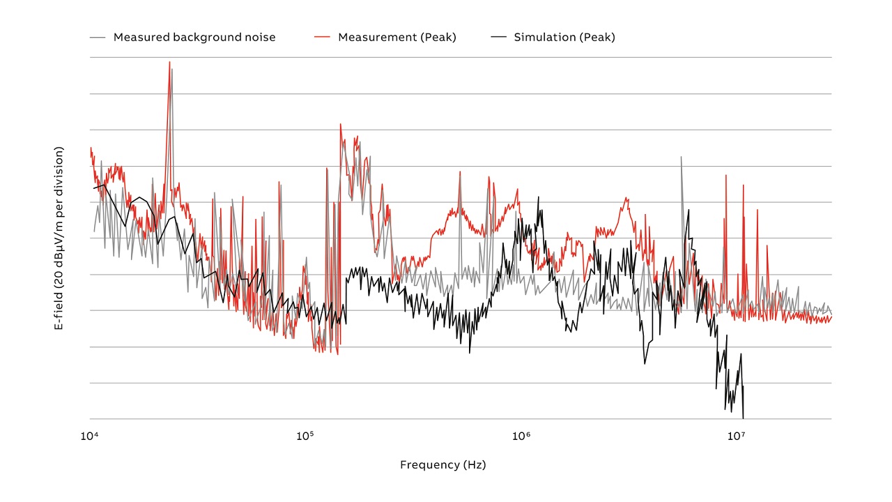 07 Comparison of far field measurements and simulations that take into account background noise.