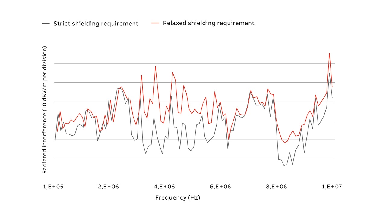 09 ABB tested the impact of radiated interference within a valve hall. This figure shows a comparison of radiated interference for strict and relaxed requirements on valve hall shielding.