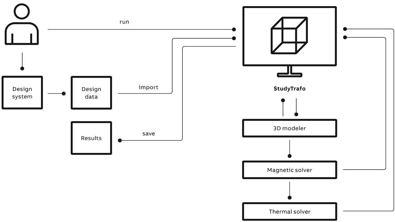 04 StudyTrafo’s interface makes the generation of simulation models easy to follow and very fast.