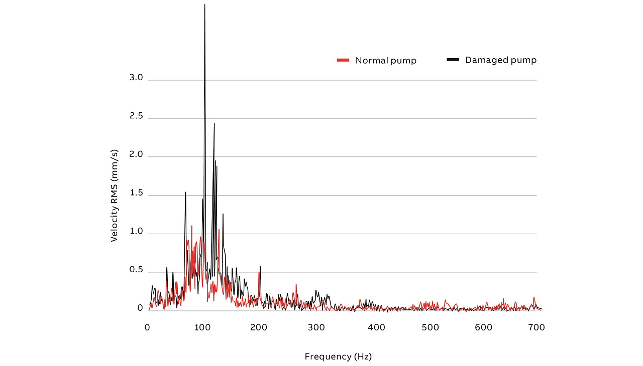 03 Example frequency spectrum of a normal pump and a damaged pump.