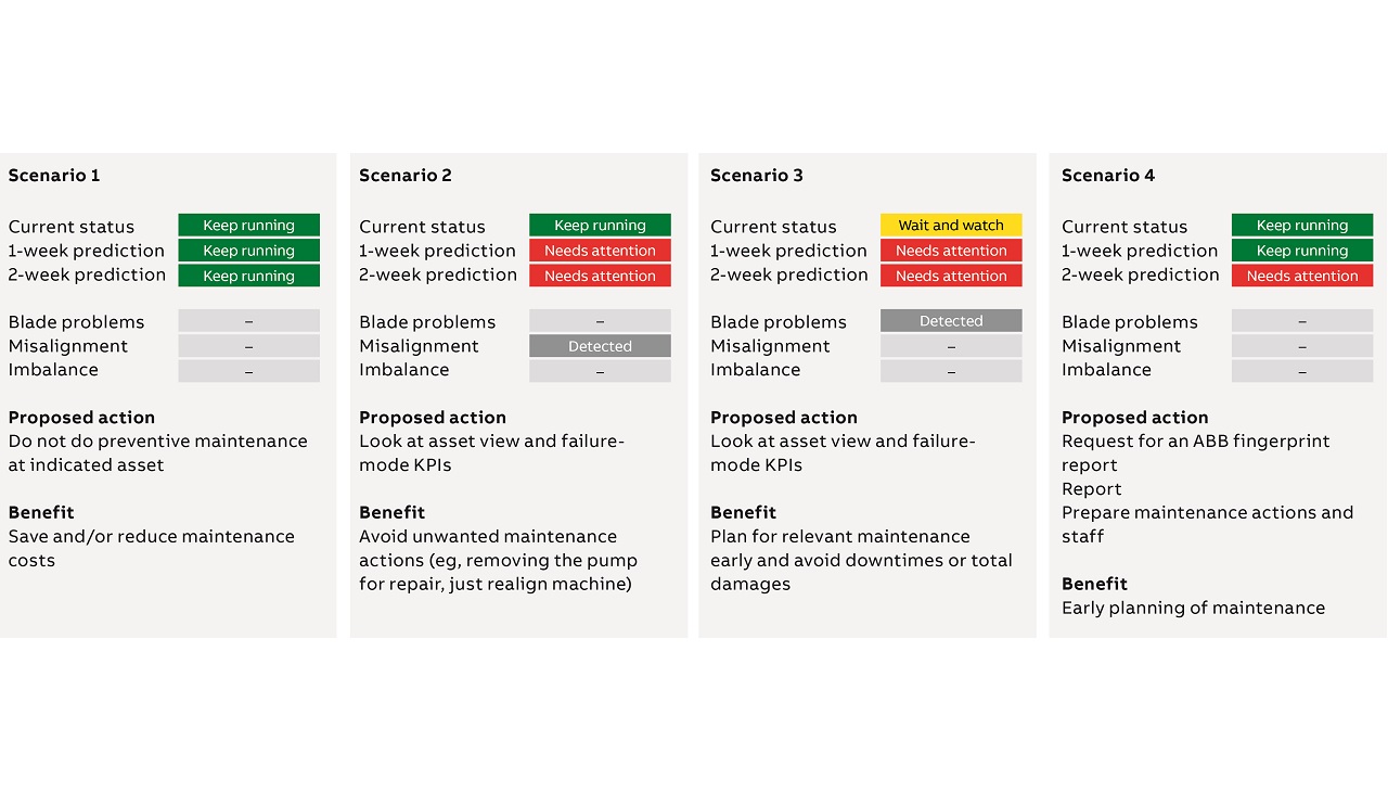 07 Potential scenarios, corresponding actions and benefits to the customer.