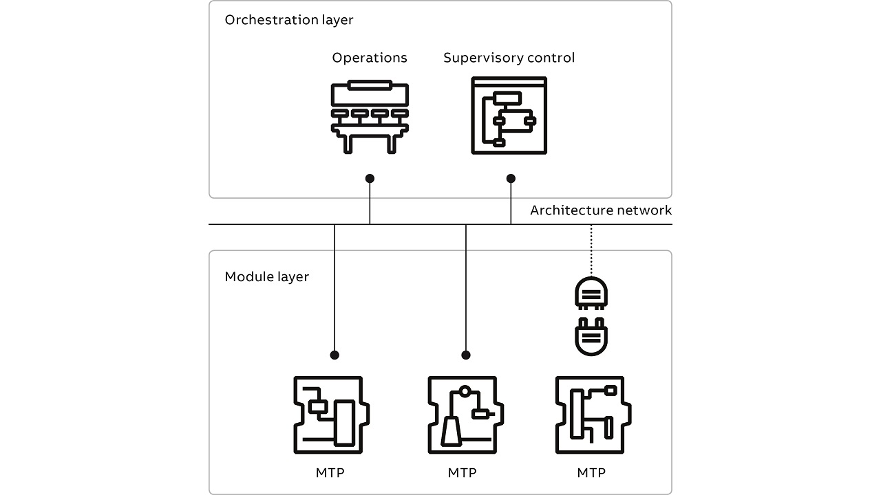 03 Architecture of ABB’s modular automation system.