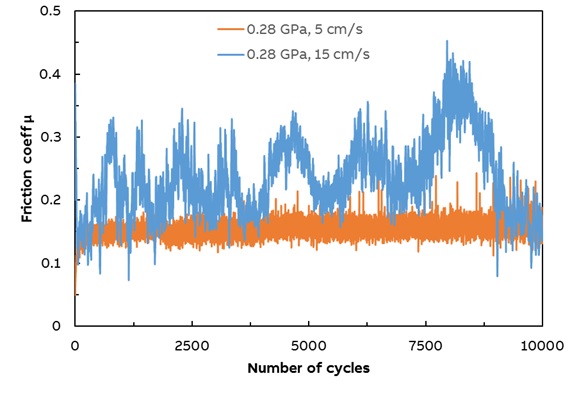 friction cycles