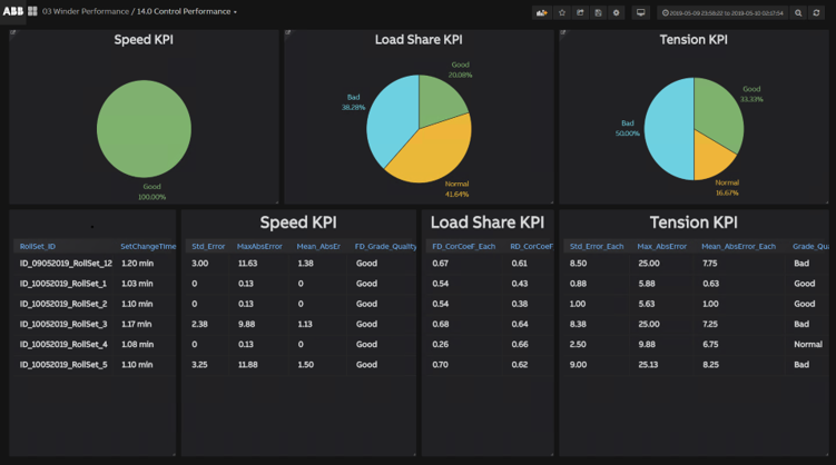 ABB Winder Performance Optimization continuously monitors and analyzes KPIs to enable preventive maintenance and increased uptime