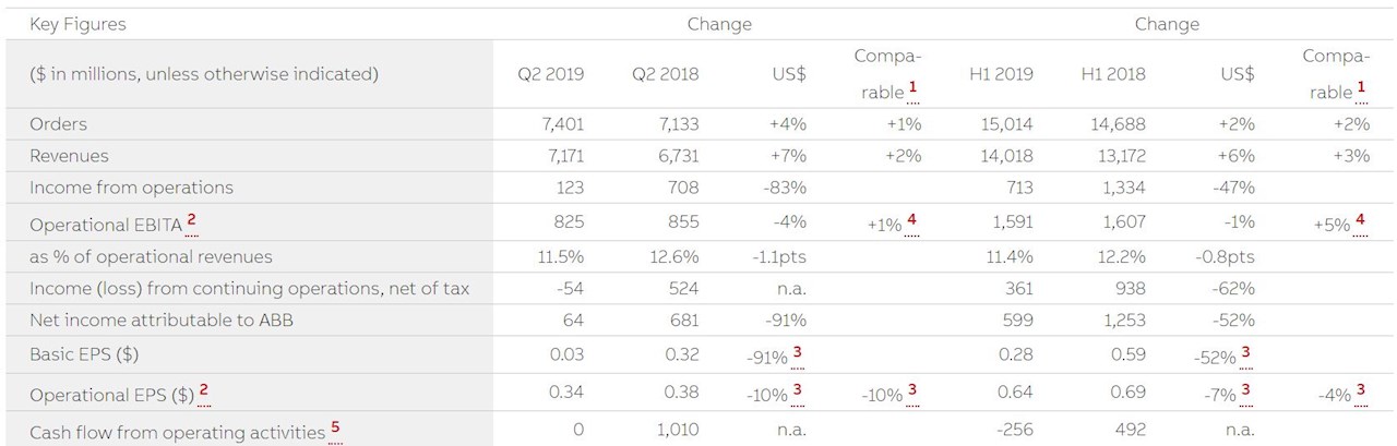 Le 17 décembre 2018, ABB a annoncé la cession convenue de sa division Power Grids. Les résultats de la division Power Grids sont donc présentés dans le poste abandons d'activité. Les résultats du Groupe pour les différentes périodes considérées ont été ajustés en conséquence.
