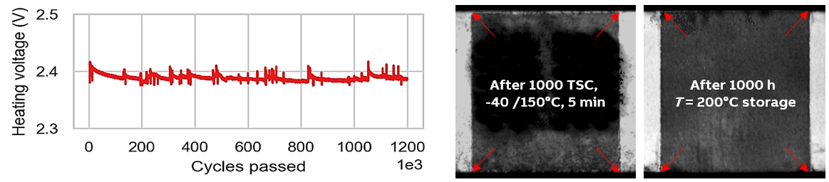 Figure 4: Active power cycling, passive temperature shock cycling and high-temperature storage validation tests.