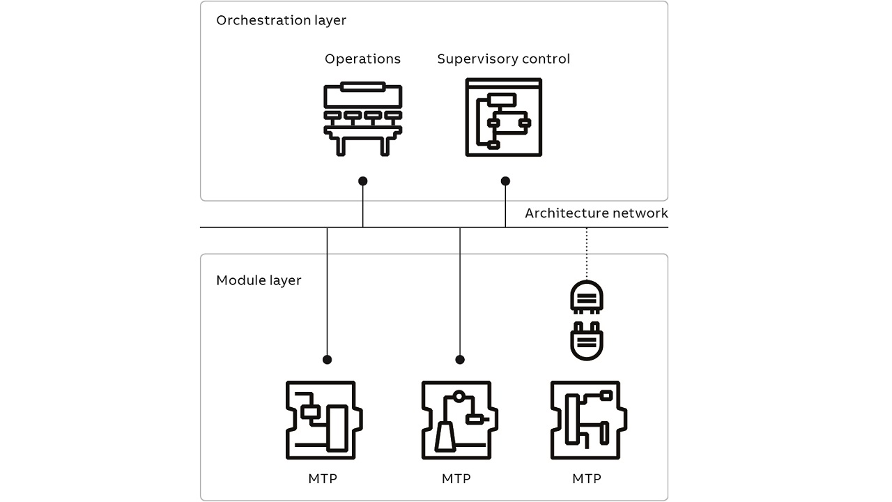 01 Architecture of ABB’s modular automation system.