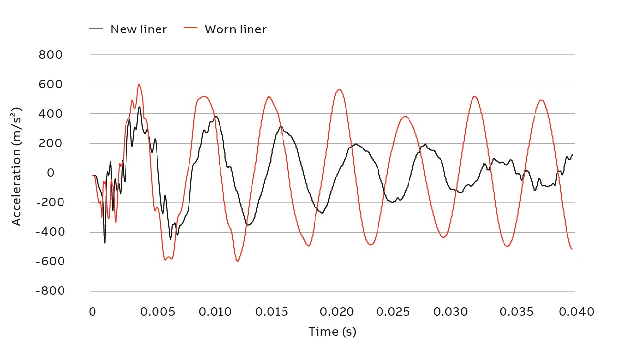 03 Simulated acceleration signals from transient simulation of a new liner and a worn liner. The acceleration signal of the worn liner has higher amplitudes and frequencies from less damping.
