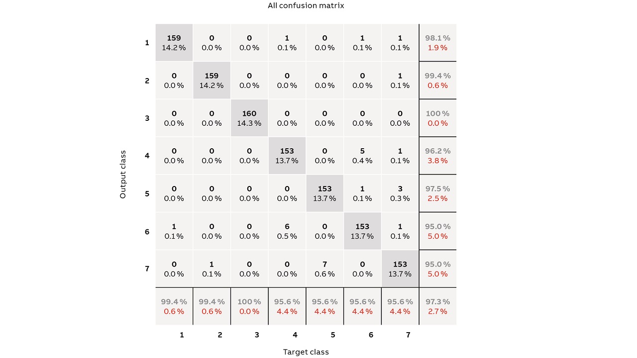 04 Confusion matrix of liner thickness classification in seven classes (2, 5, 7, 10, 12, 15, 17 mm) from measurements on mill scale model.