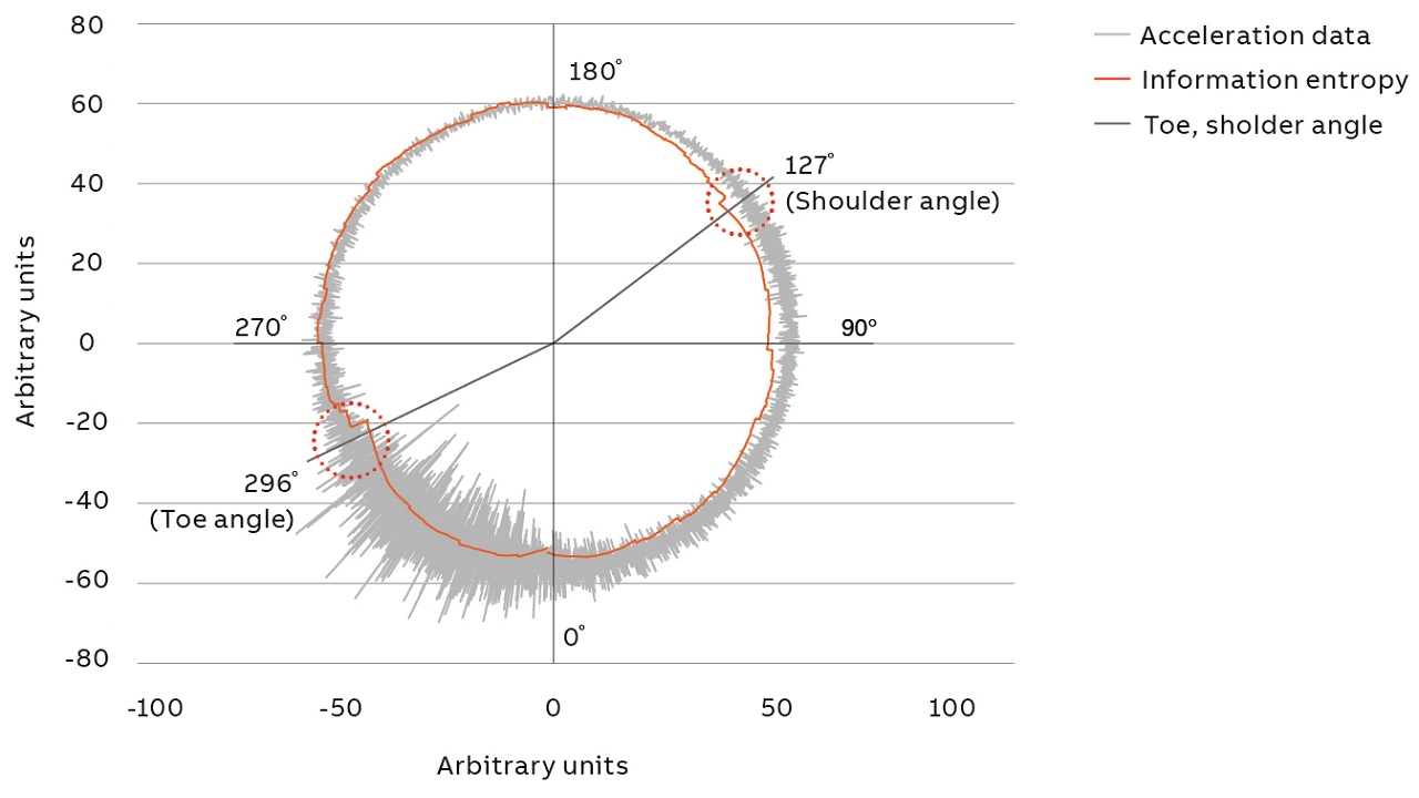 05 Polar plot of toe and shoulder angles from one turn at a real ore mill.