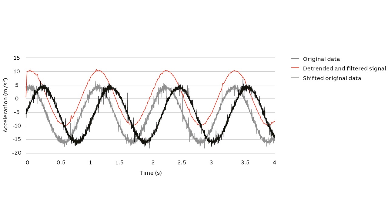 06 Preprocessing the acceleration data. The shifted signal is calculated by the original signal and the detrended and filtered signal.