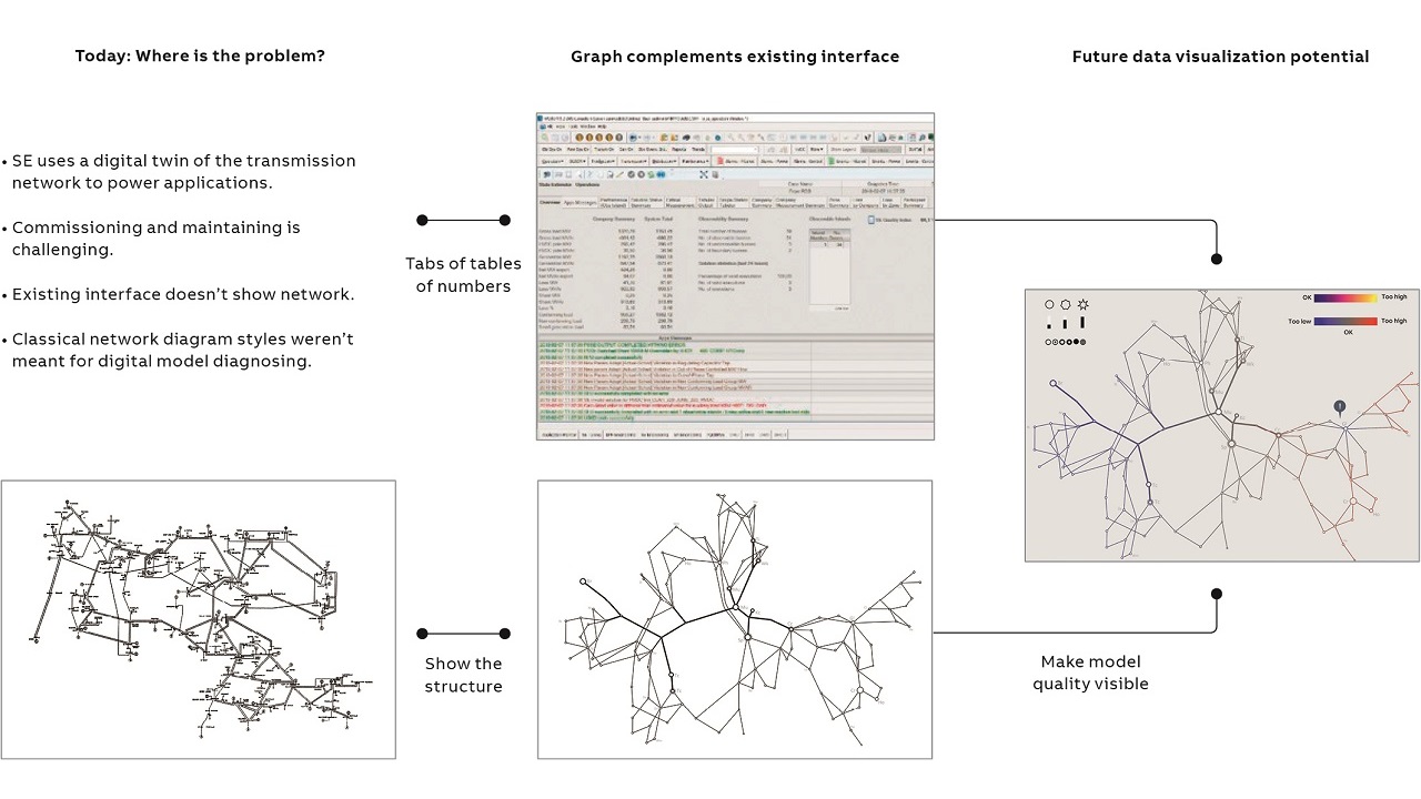 02 ABB designed a Network Topology visualization for Power System Explorer’s State Estimator. The result complements the existing interface for the transmission network digital twin.
