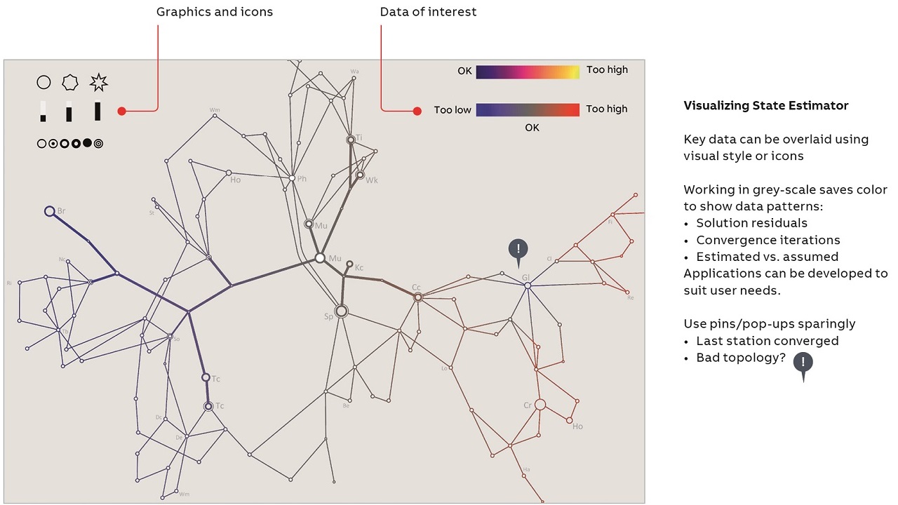 04 By using monochrome visual design to show network struc-ture, color visualizes SE health indicators eg, solution residuals or convergence iterations. By designing color scales so that significant deviations are shown in higher contrast, the eye is drawn to the source of the problem.