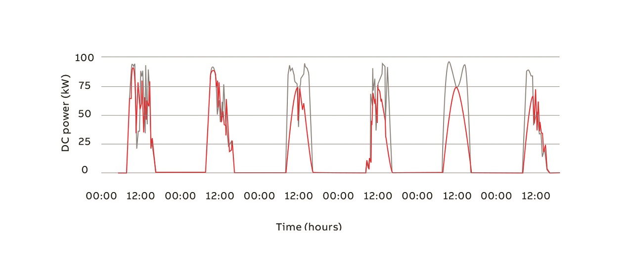 02 The algorithm correctly distinguishes a failed tracker (red) from a normally operating system (gray).