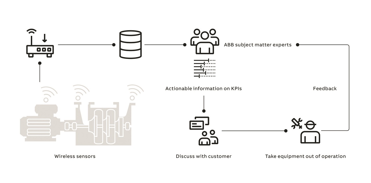 05 The AI solution for standard rotating equipment allows operators to predict pump failures within the next two weeks.