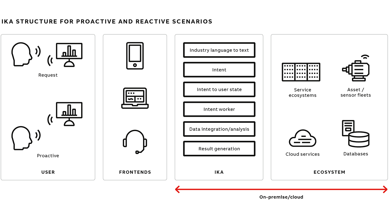 02 IKA system components are purpose-built to support the user actively and proactively.