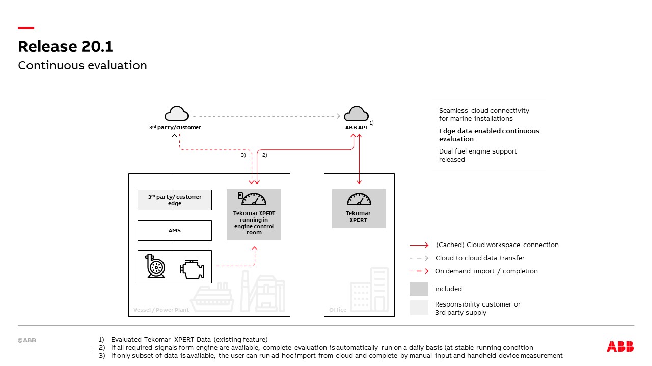 Tekomar Continuous Elvaluation - inforgraphic