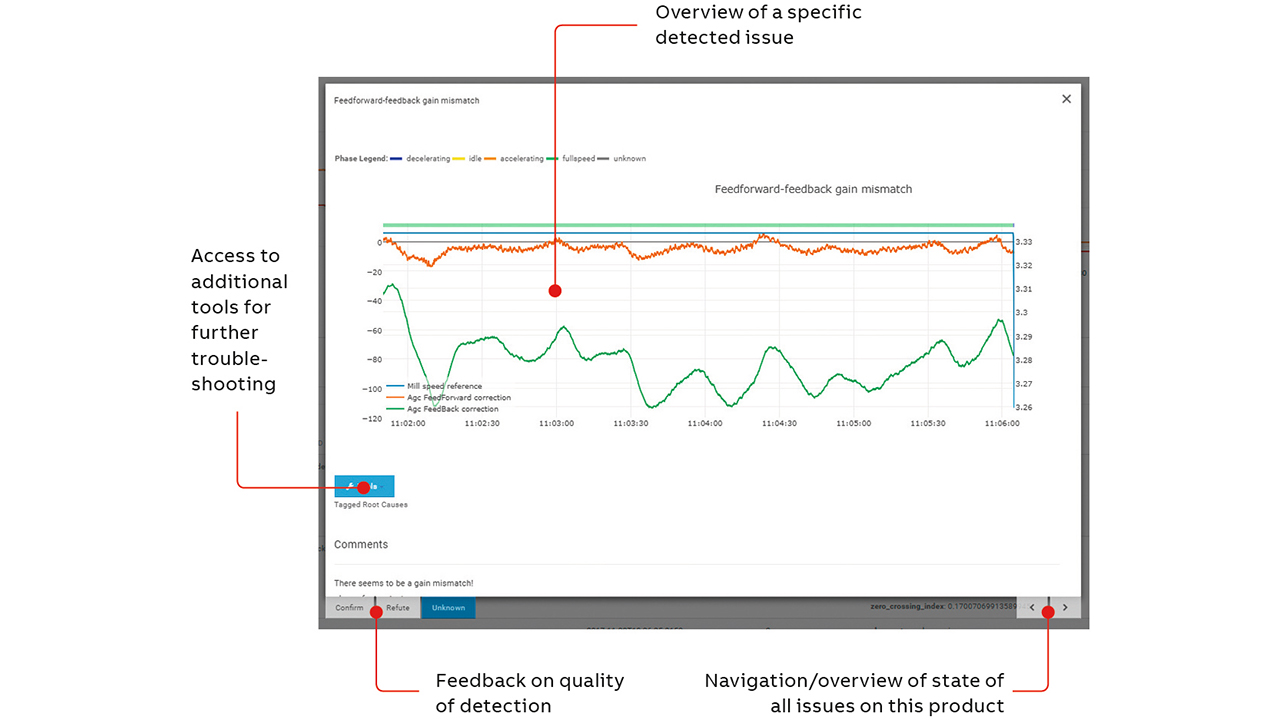 04 An automatically detected change in material hardness from the raw data is visualized. The correction of the feedback control loop (green) is compared with the correction in the feed forward control loop (orange).