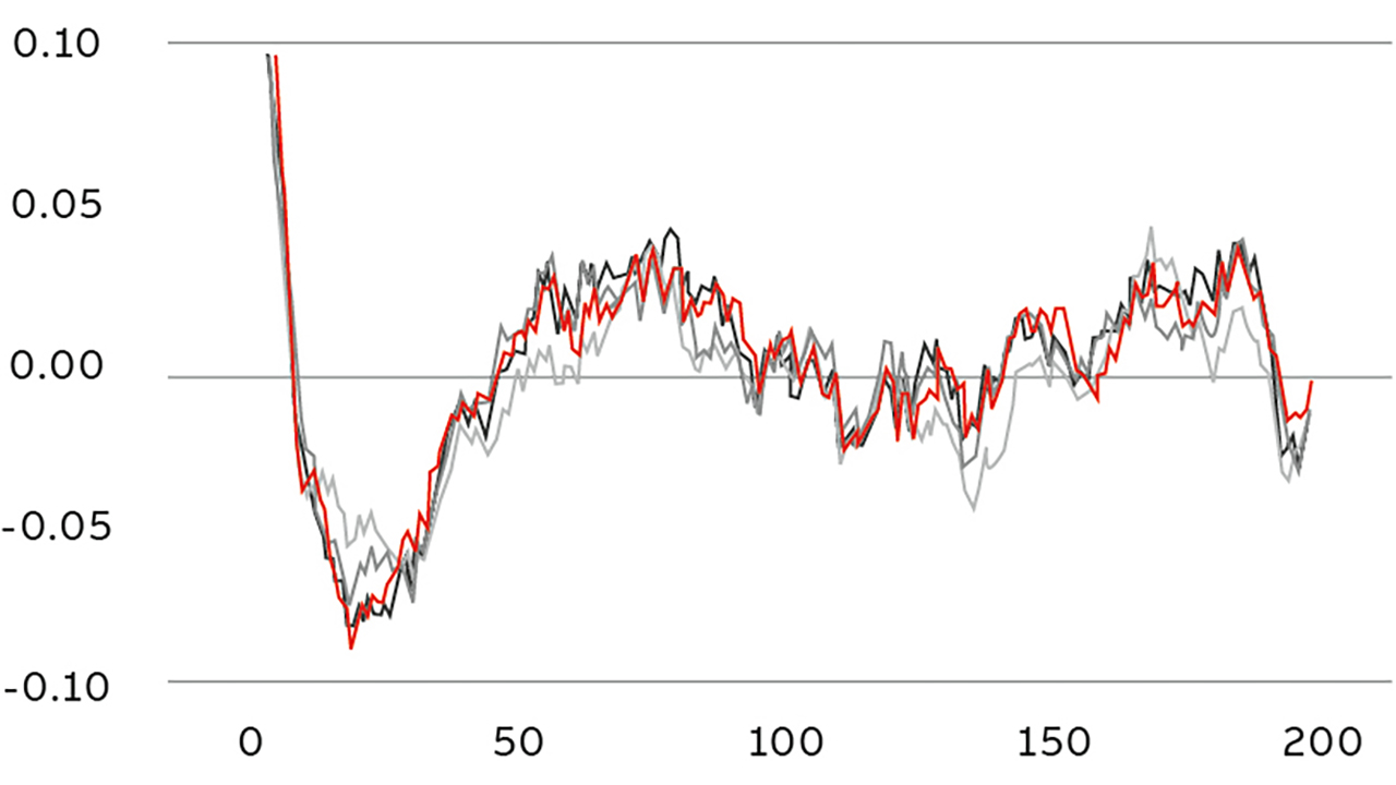 02 Multi-variate time series signals.