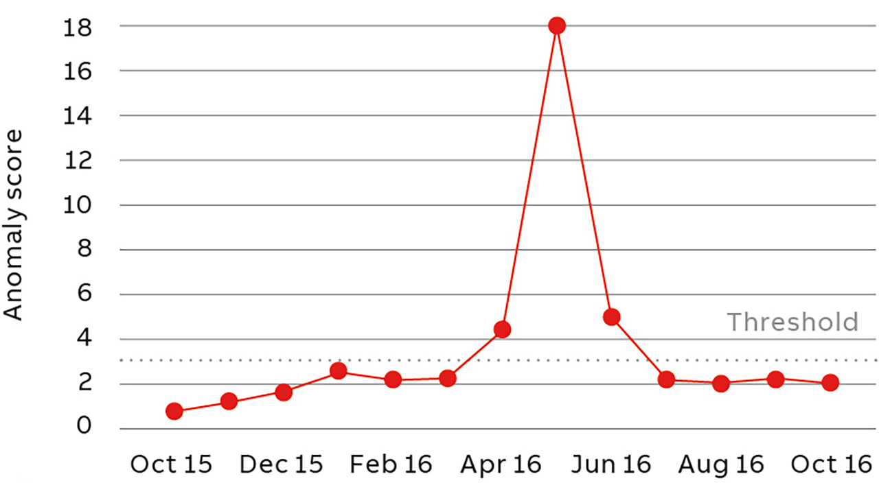 03 Robot anomaly score indicator.