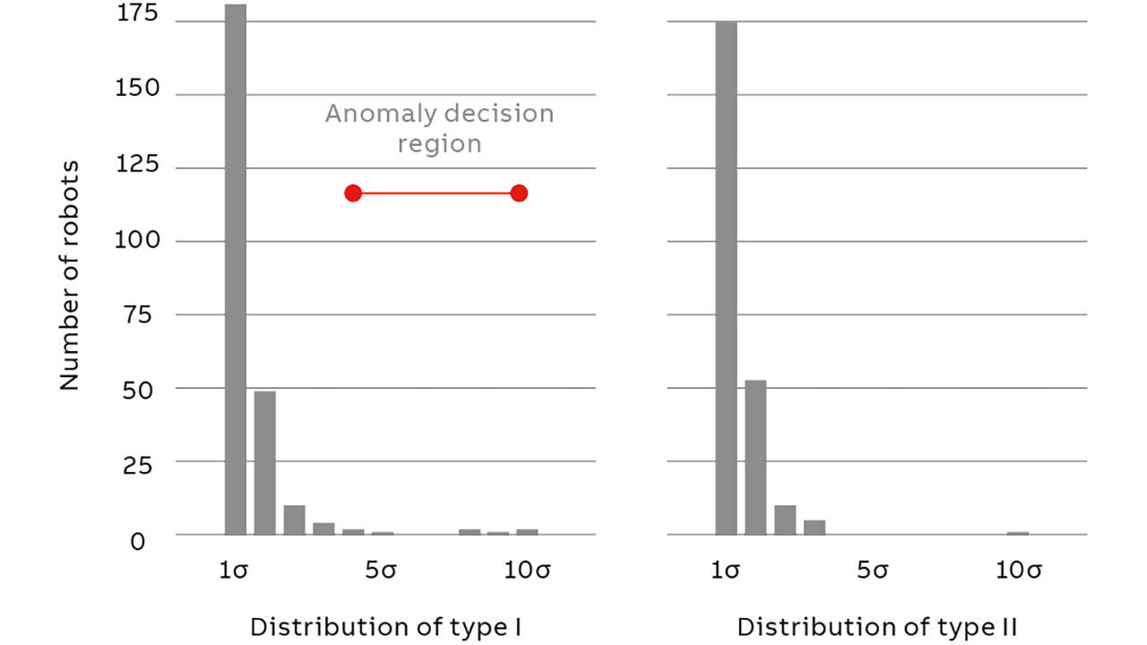 06 Comparison of deviations in manufacturing processes for two robot types.