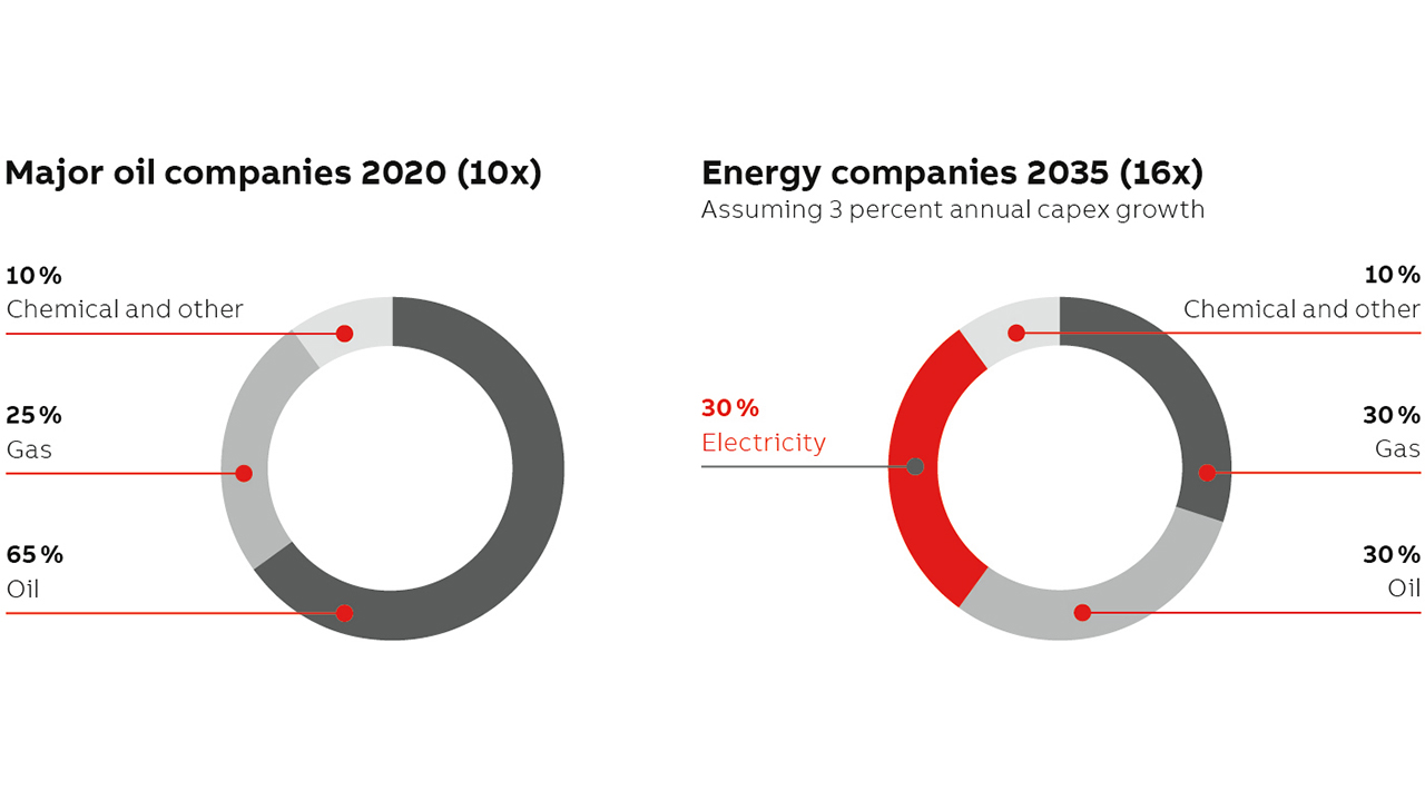 02 Energy sources 2020 versus 2035. The data presented is derived from the Financial Times and various oil company press releases and reports.