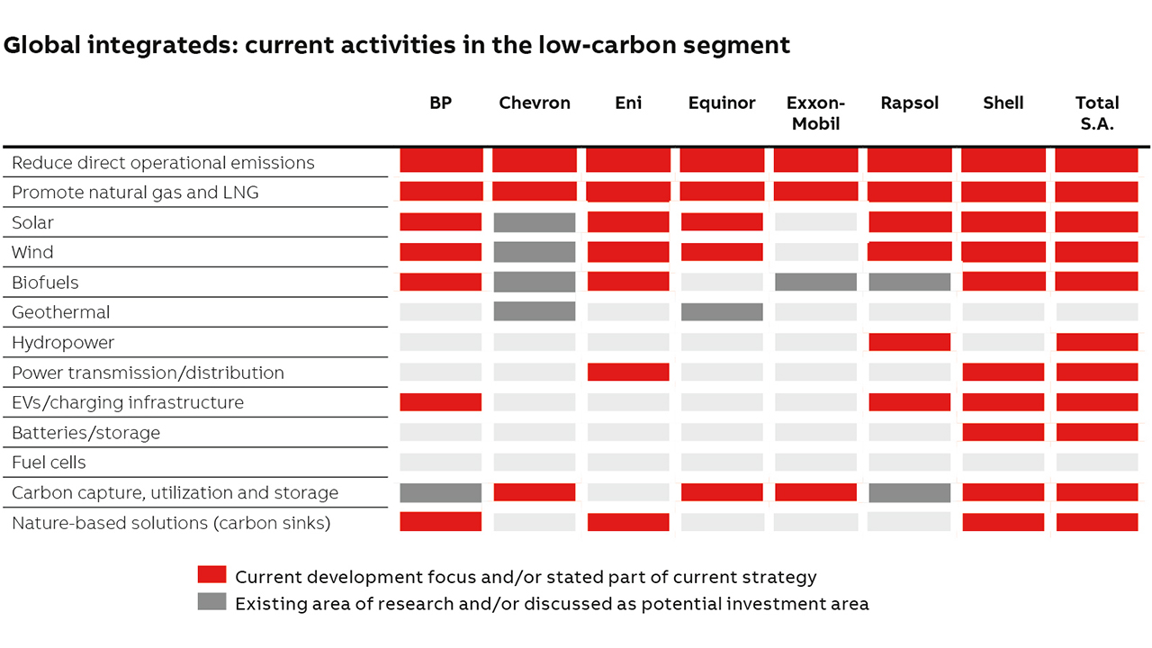 03 Alternative energy and low-carbon strategies among global IOCs vary considerably.