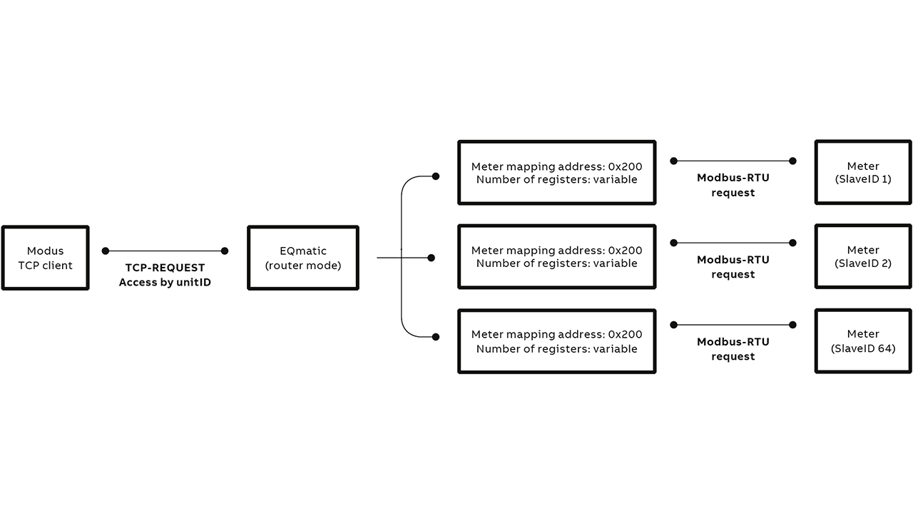 04 The router mapping mode for sharing data.