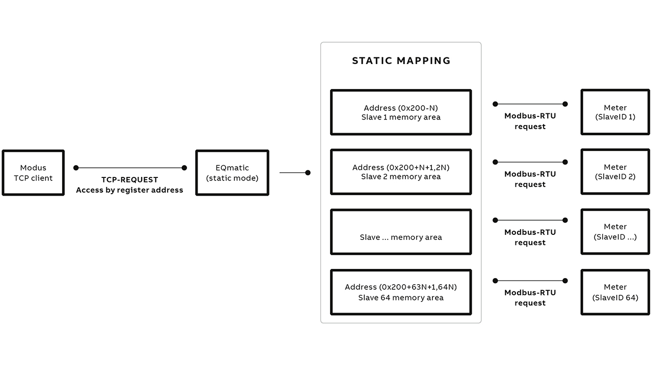 05 The static mapping mode for sharing data.