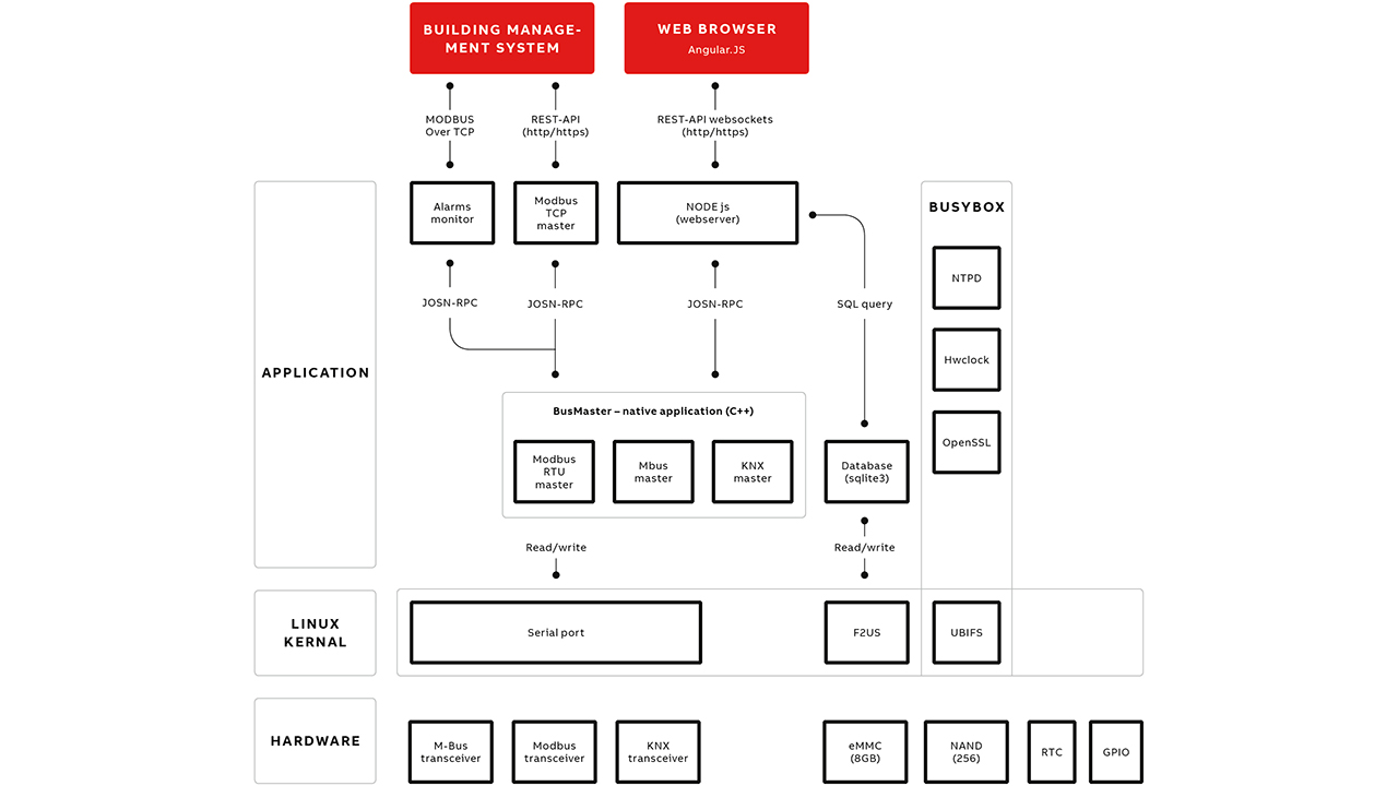 06 The system overview is illustrated.