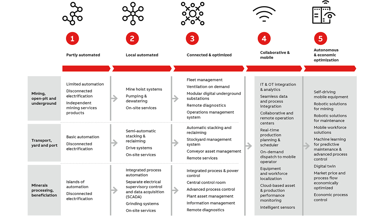 02 Mining automation maturity.