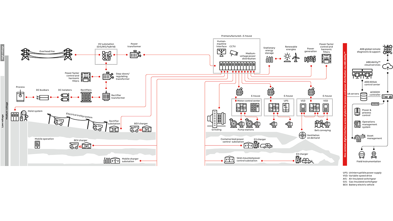 05 ABB Ability™ MineOptimize – integrated solutions from the mine to the port.