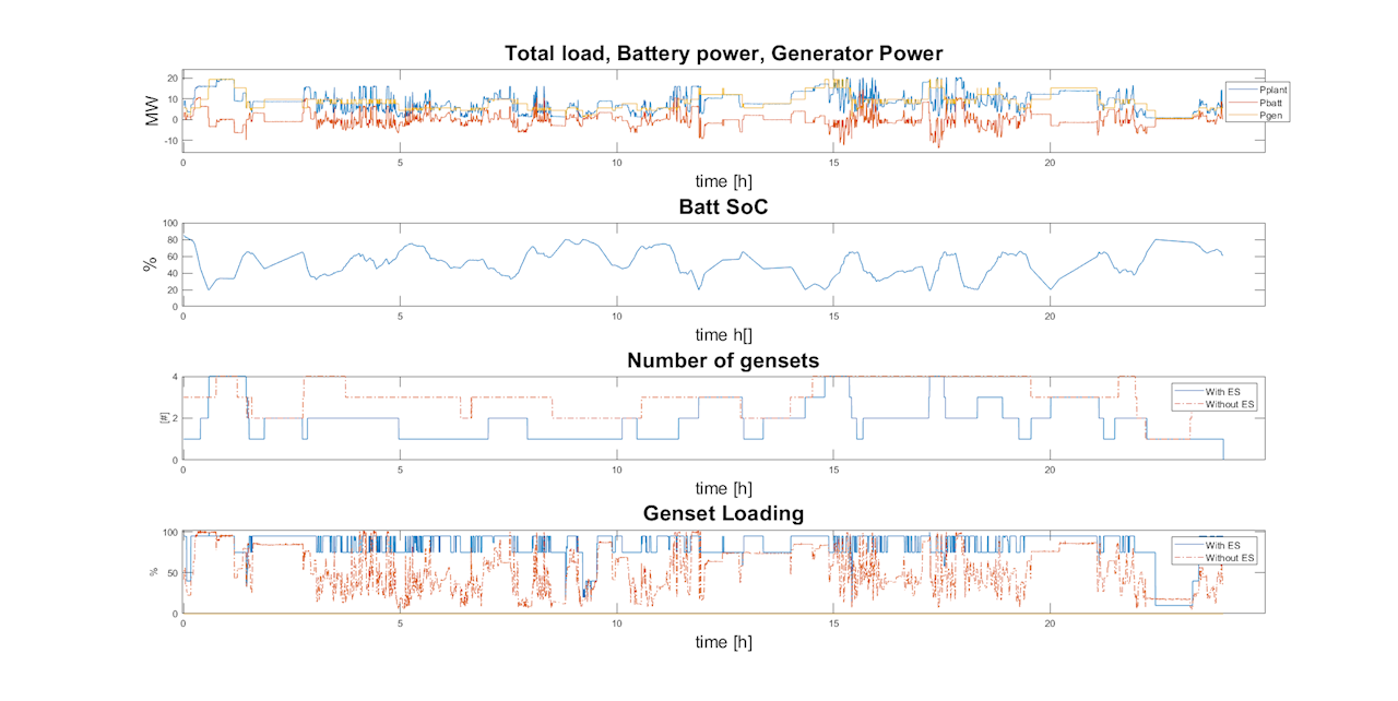 Figure 11: Simulation results for 16.03.2018 – diesel operation with 4.5 MWh energy storage installed 