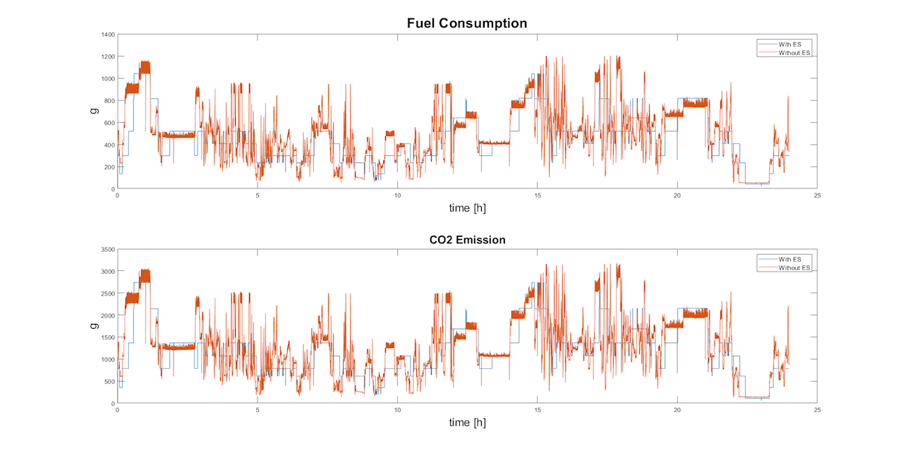 Figure 12: Simulation results on fuel consumption and CO2 emissions for 16.03.2018 – diesel operation with 4.5 MWh energy storage installed