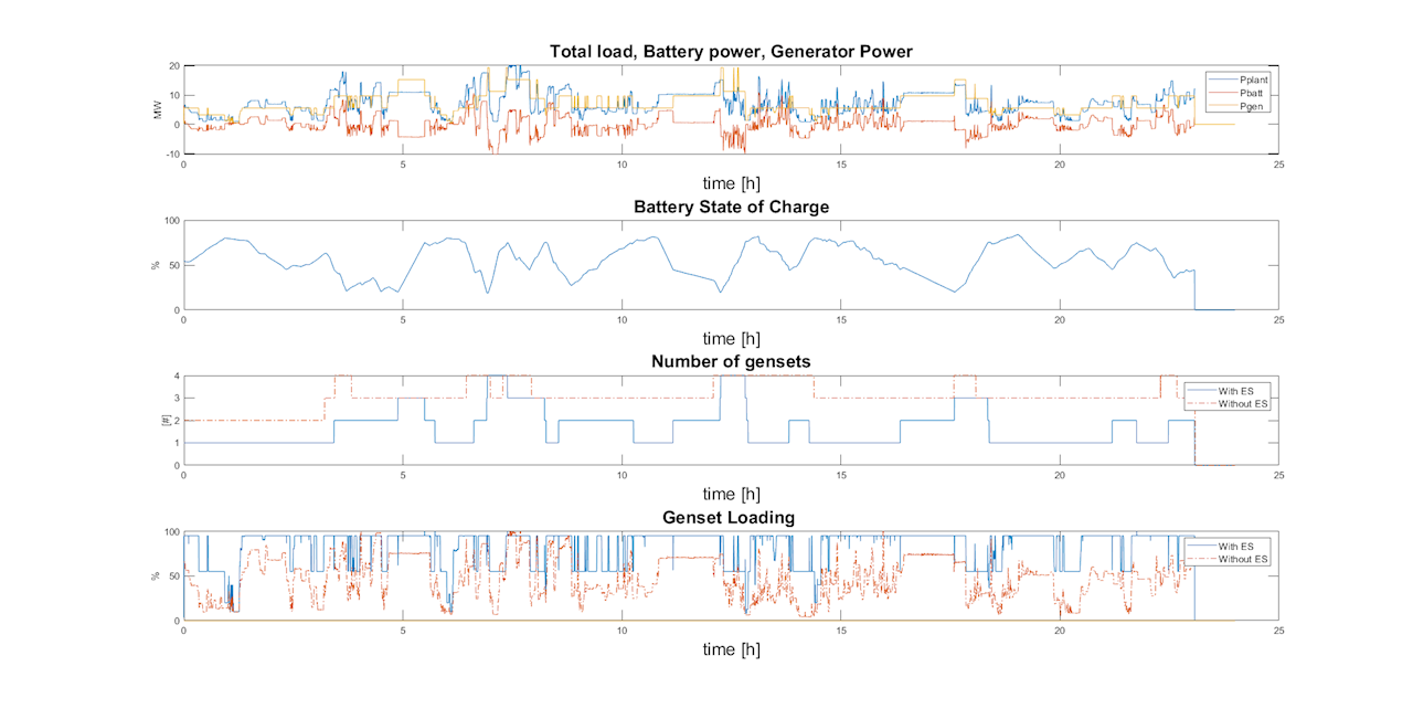 Figure 13: Simulation results for 09.02.2018 – LNG operation with 4.5 MWh energy storage installed