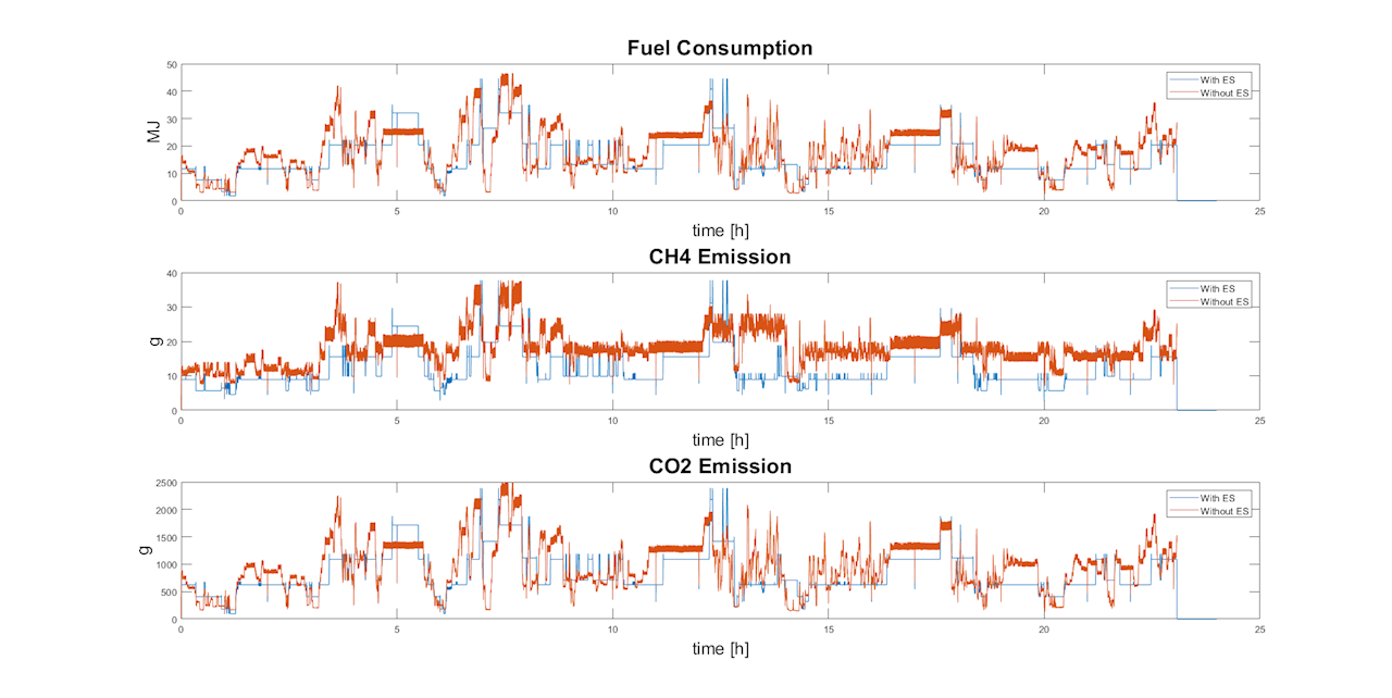 Figure 14: Simulation on fuel consumption, CH4 and CO2 emissions for 09.02.2018 – LNG operation with 4.5 MWh Energy Storage installed