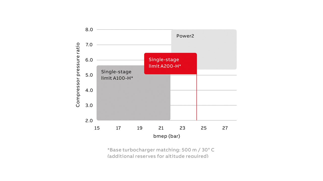 02 Pressure ratio requirements for lean-burn, high-speed gas engines.