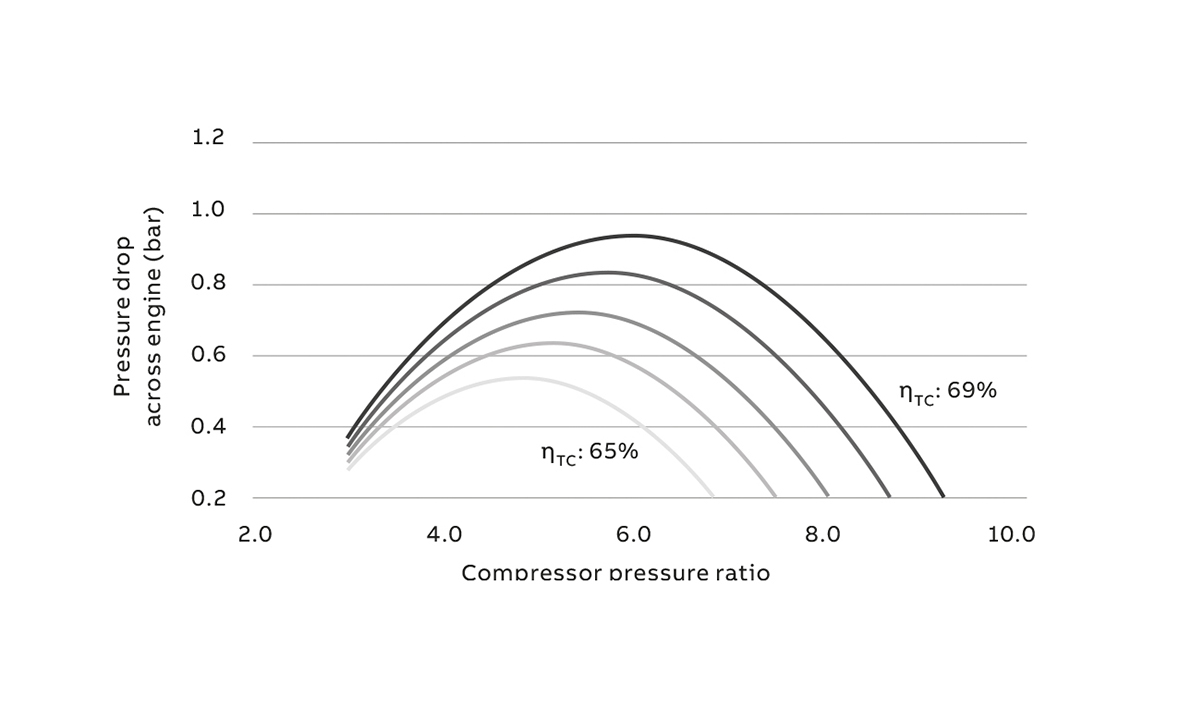 03 Pressure difference across cylinder as a function of turbocharging efficiency and pressure ratio.