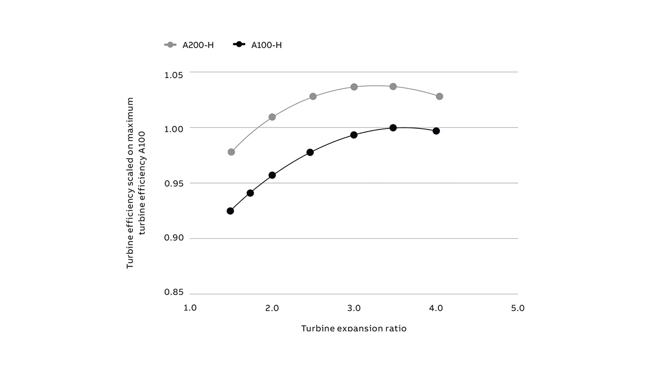 06 Turbocharger efficiency: A200-H versus A100-H.