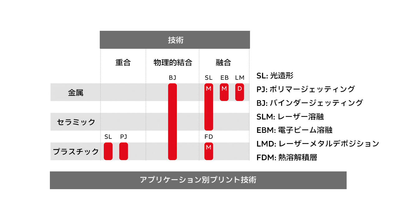 01 3Dプリントは比較的新しい技術ですが、様々な材料をカバーする多くの高度なプロセスが既に存在しています。