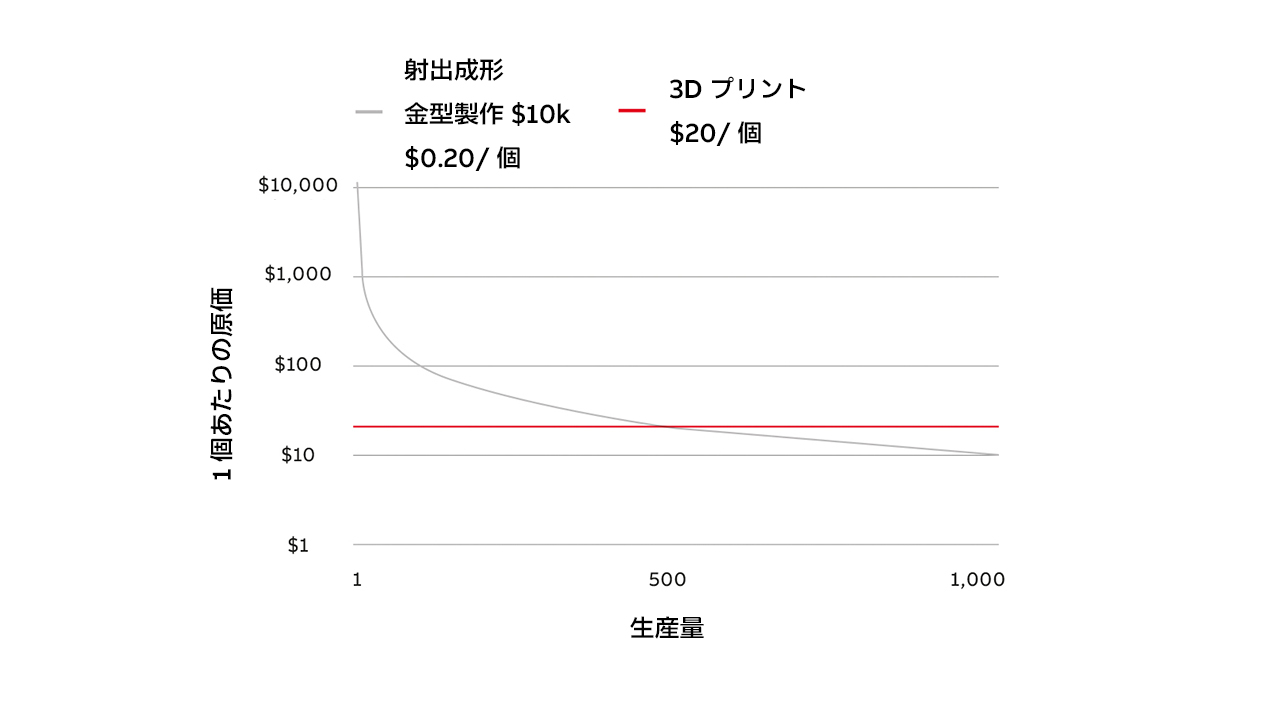 02 プロトタイプまたは少量生産の際、3Dプリントは特に価格競争力があります。