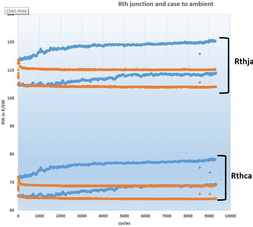 Figure 3 – Comparison of TIM and heat conductive paste stability