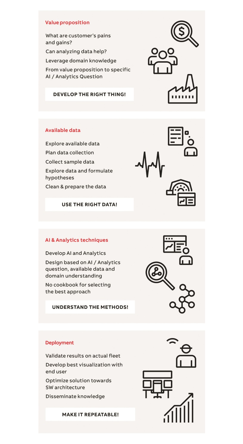 01 Enfoque de ABB de cuatro pasos sobre la coinnovación para análisis avanzados e inteligencia artificial. 