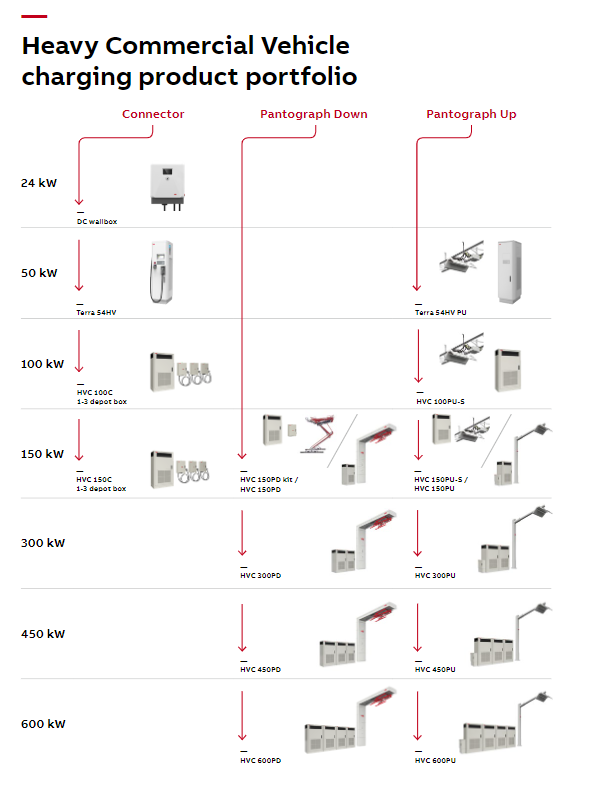 Imagen 3 - Cargadores de vehículos comerciales pesados de ABB