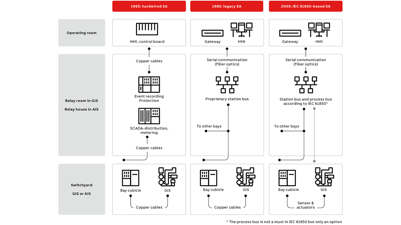 02 Substation auto­mation (SA) – from hardwired through proprietary protocols to IEC 61850.