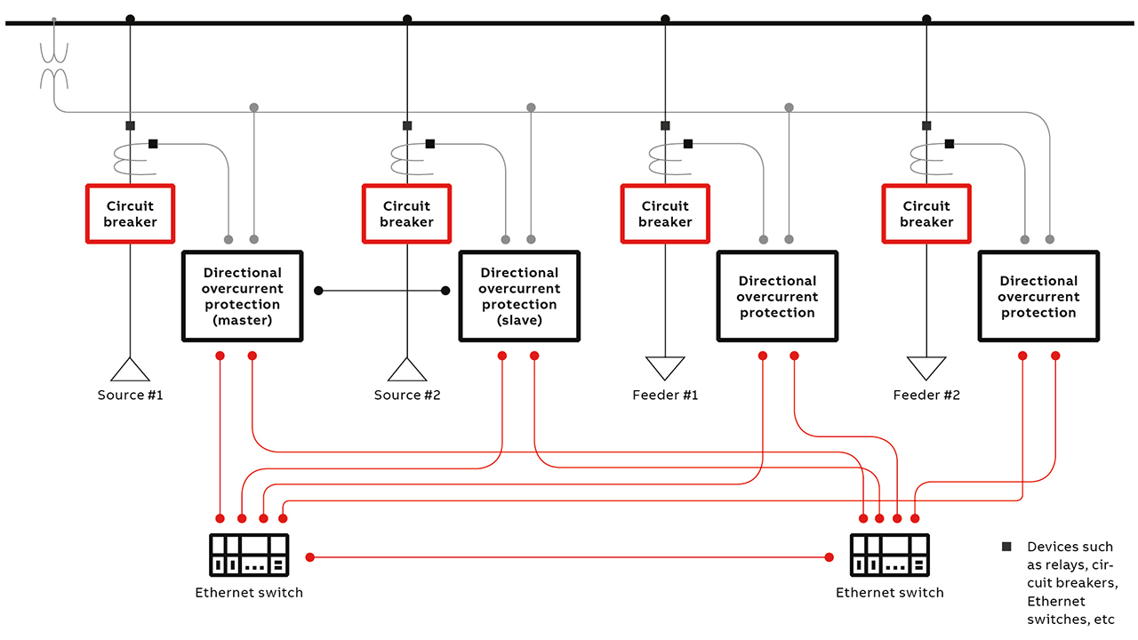 03 Simplified single-line diagram showing existing feeder relays to form a GOOSE-enabled bus protection scheme.