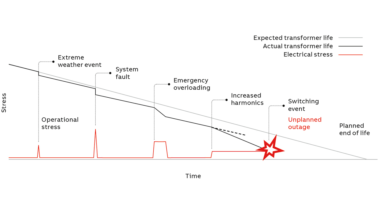 05 ABB’s Ellipse APM Edge features a human-trained deterministic model that correlates data components to each other and known failure modes, thus delivering actionable intelligence – including maintenance recommendations.