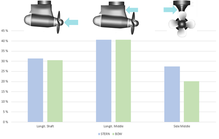 Figure 5: Measured loads compared to design loads