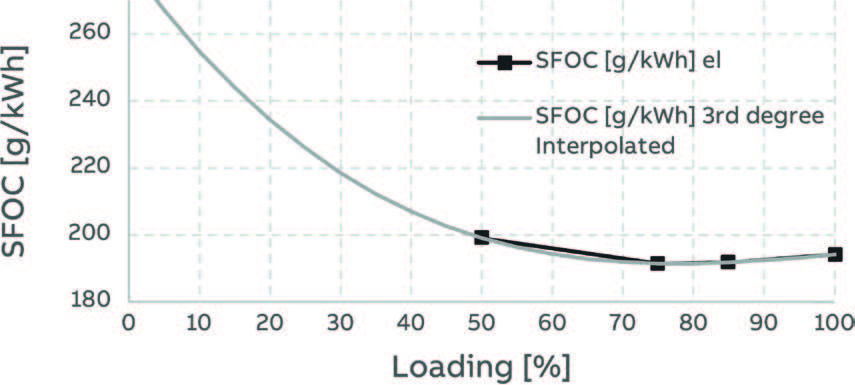 Figure 7: Adjusted SFOC curves for dual-fuel engine – diesel mode