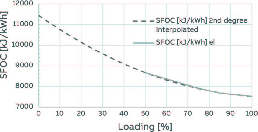 Figure 8: Adjusted SFOC curves for dual-fuel engine – LNG mode